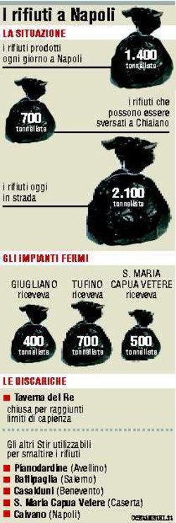 I rifiuti a Napoli