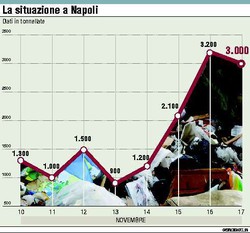 La Situazione a Napoli