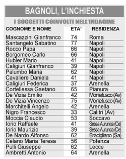 Bagnoli, l'inchiesta