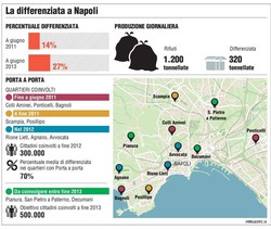 La differenziata a Napoli