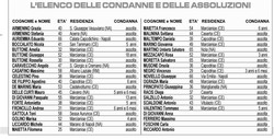 Elenco delle condanne e delle assoluzioni