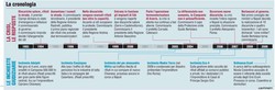 La cronologia