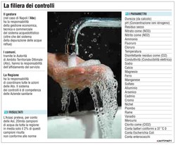 Acqua: i controlli