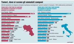 Dove si curano i tumori in Campania