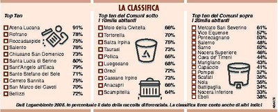 Percentuali di differenziata