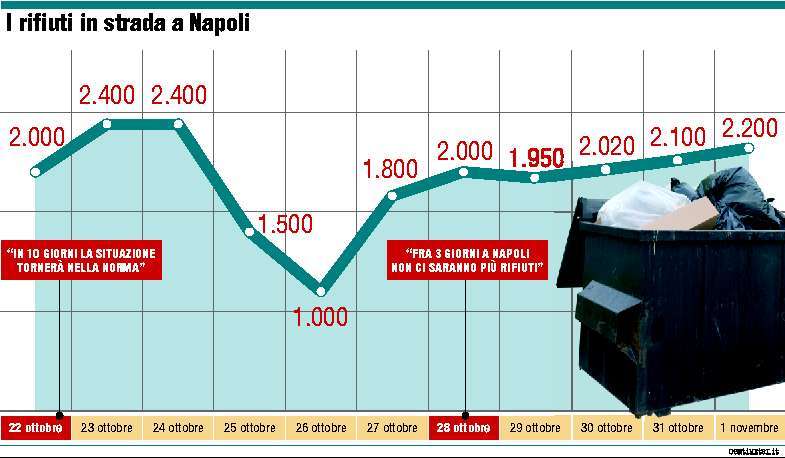 I rifiuti in strada a Napoli