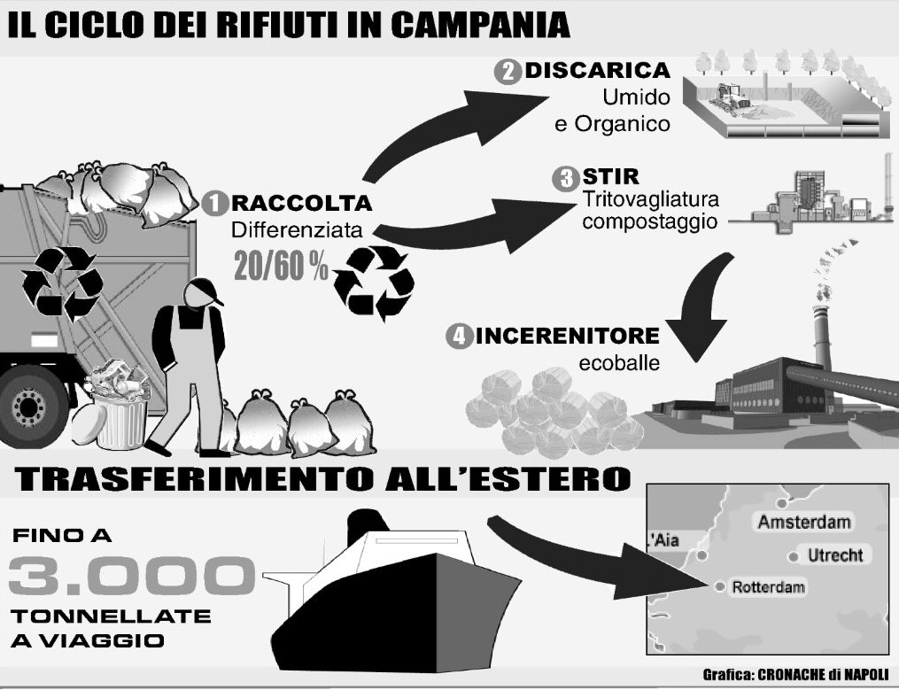 Il ciclo dei rifiuti in Campania